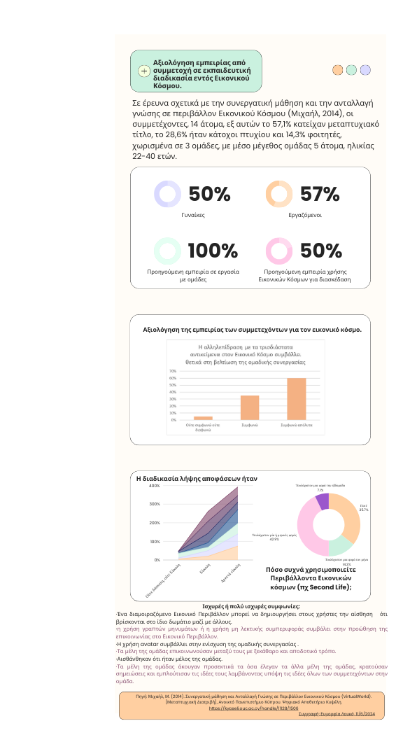 Infographic για αναπαράσταση στοιχείων έρευνας σχετική με τους Εικονικούς Κόσμους